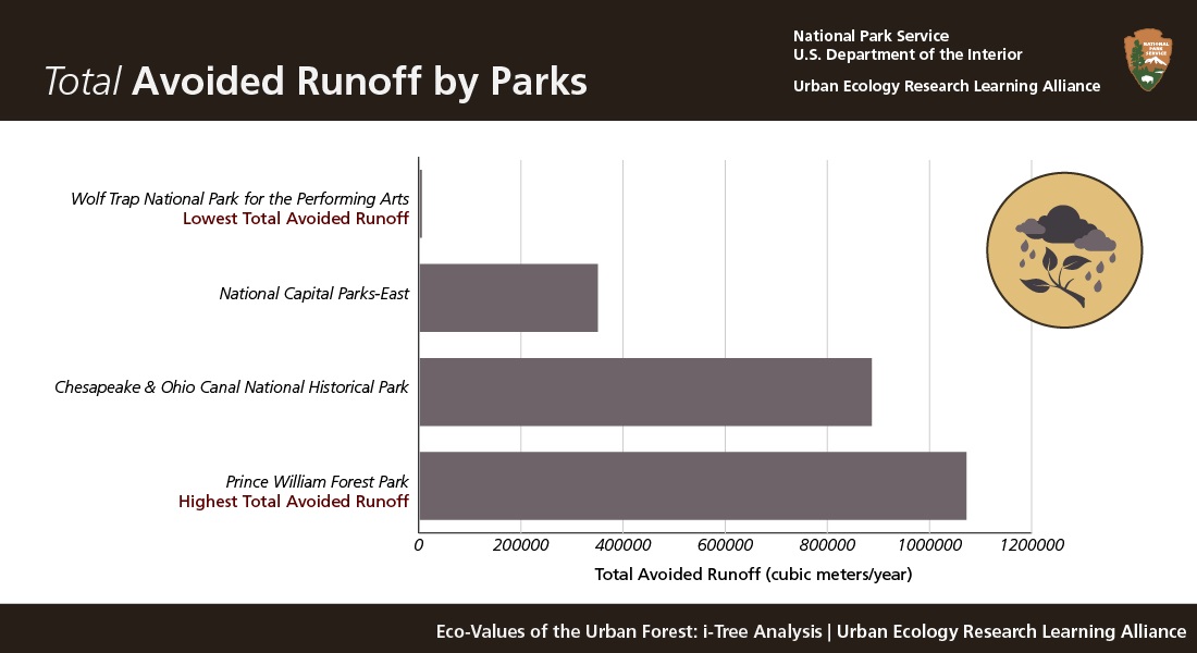 Total Avoided Runoff by Parks. Prince William has the highest (1 million cubic meters/year) followed by Chesapeake and NCA East. Wolf Trap has the lowest (4,000 cubic meters/year). 