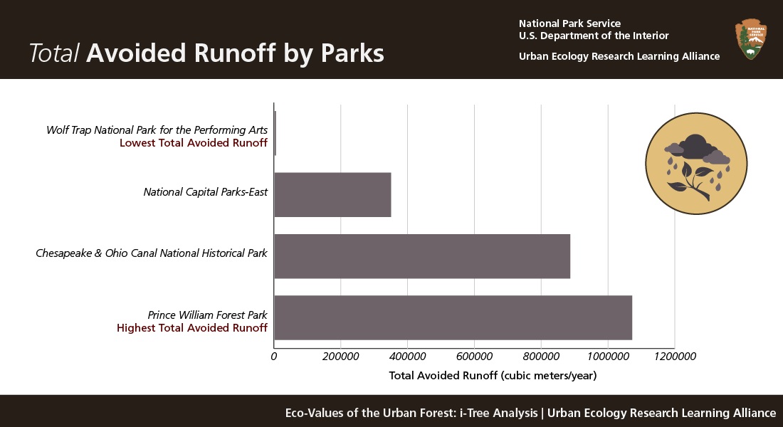 Total Avoided Runoff by Parks. Prince William has the highest (1 million cubic meters/year) followed by Chesapeake and NCA East. Wolf Trap has the lowest (4,000 cubic meters/year).