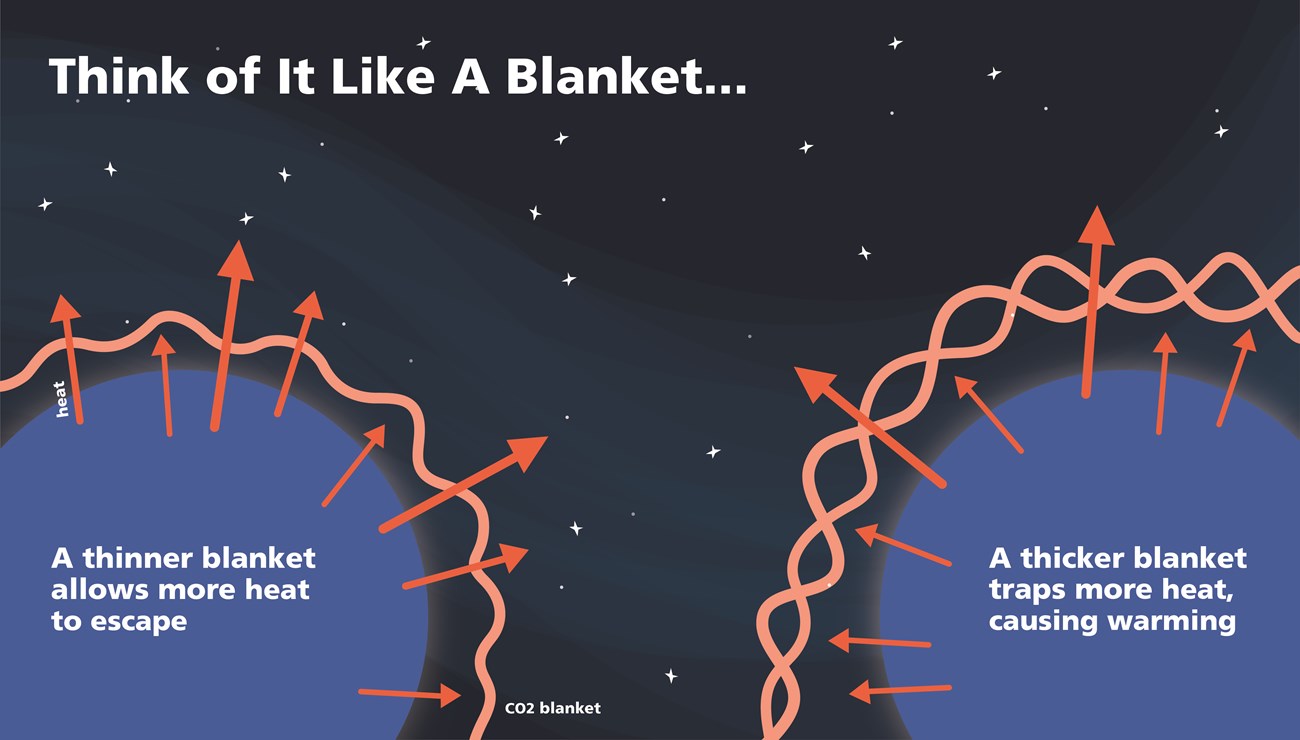 Think of it like a blanket. A thinner blanket allows more heat to escape. A thicker blanker traps more heat, causing warming.