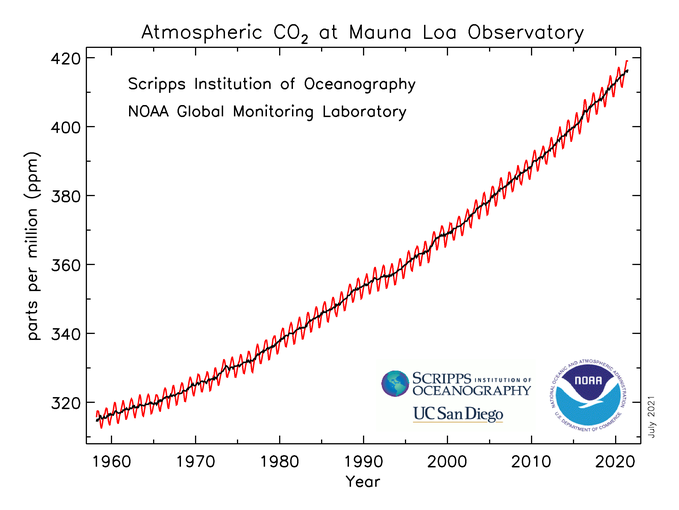 Line graph showing Atmospheric CO2 at Mauna Loa Observatory. Parts per million (ppm) starts at 320 ppm in 1960 and steadily rises to 420 ppm in 2020.