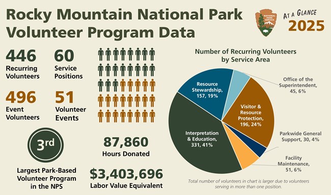 Infographic showing that RMNP has the 3rd largest volunteer program in the NPS