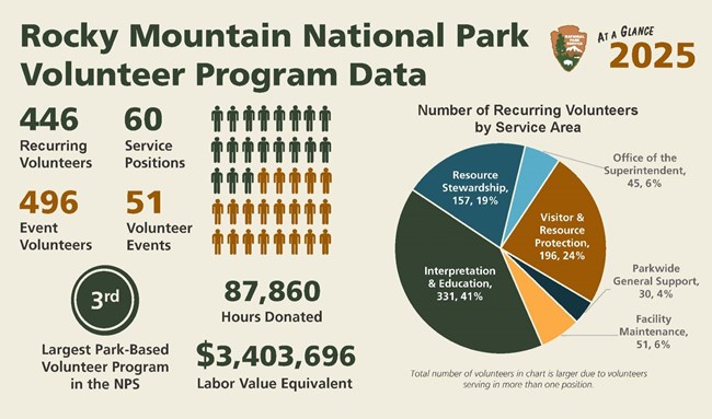 Infographic showing that RMNP is the 3rd largest volunteer program in the NPS
