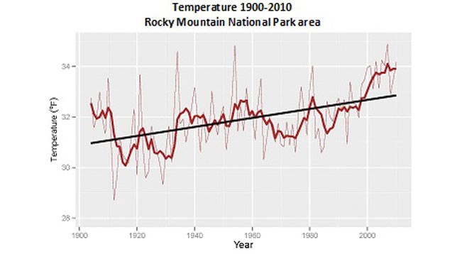Figure 1 In the 20th century, the area including Rocky Mountain National Park experienced a warming trend. The five-year rolling average (thick red line) allows the viewer to look beyond annual variability to focus on long-term trends. (Analysis of PRISM data, original source Daly 2008).