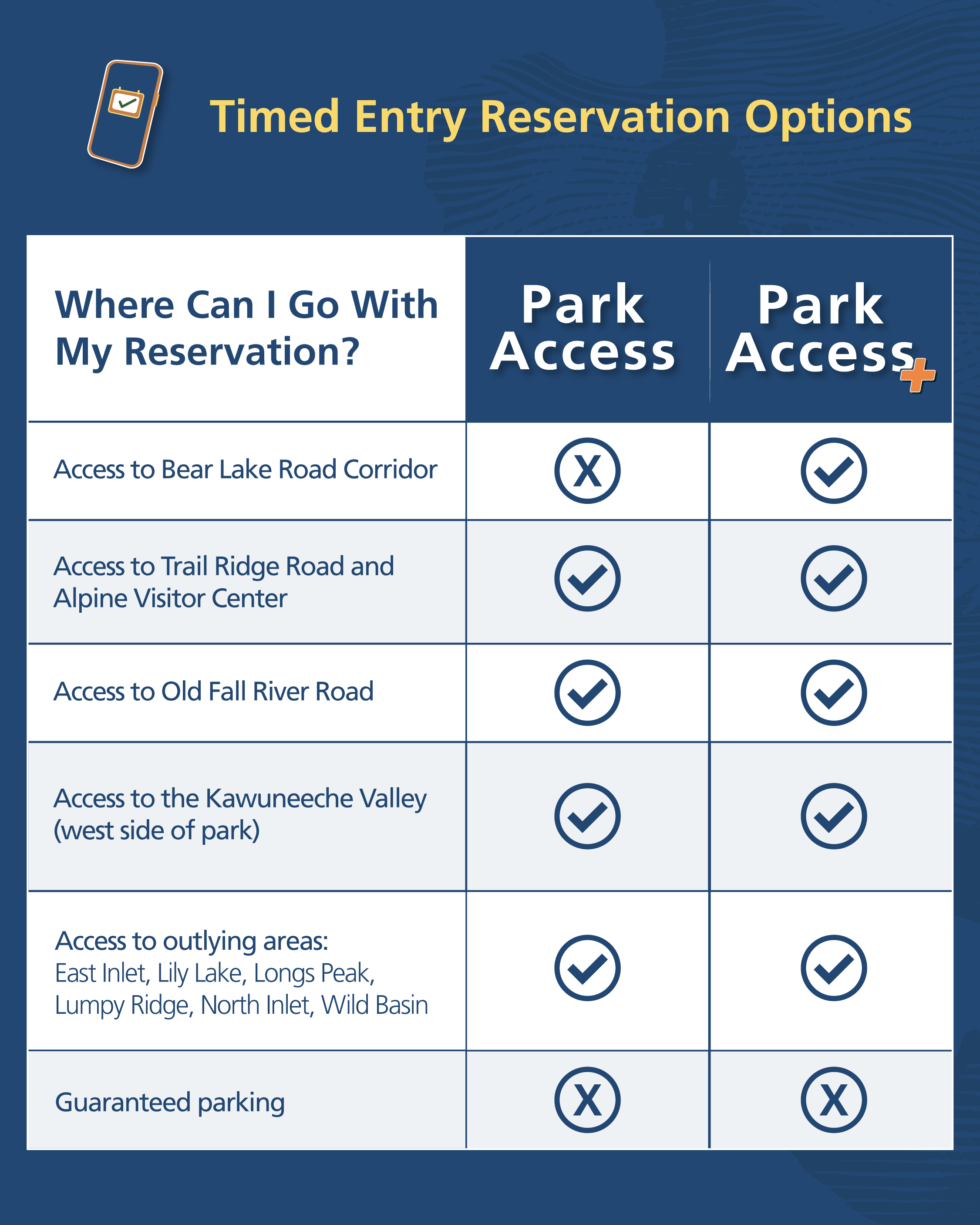 Table describing where can I go with my reservation? Bear Lake Road: Park Access+,  Drive Trail Ridge Road: Park Access and Park Access+, Kawuneeche Valley: Park Access and Park Access+