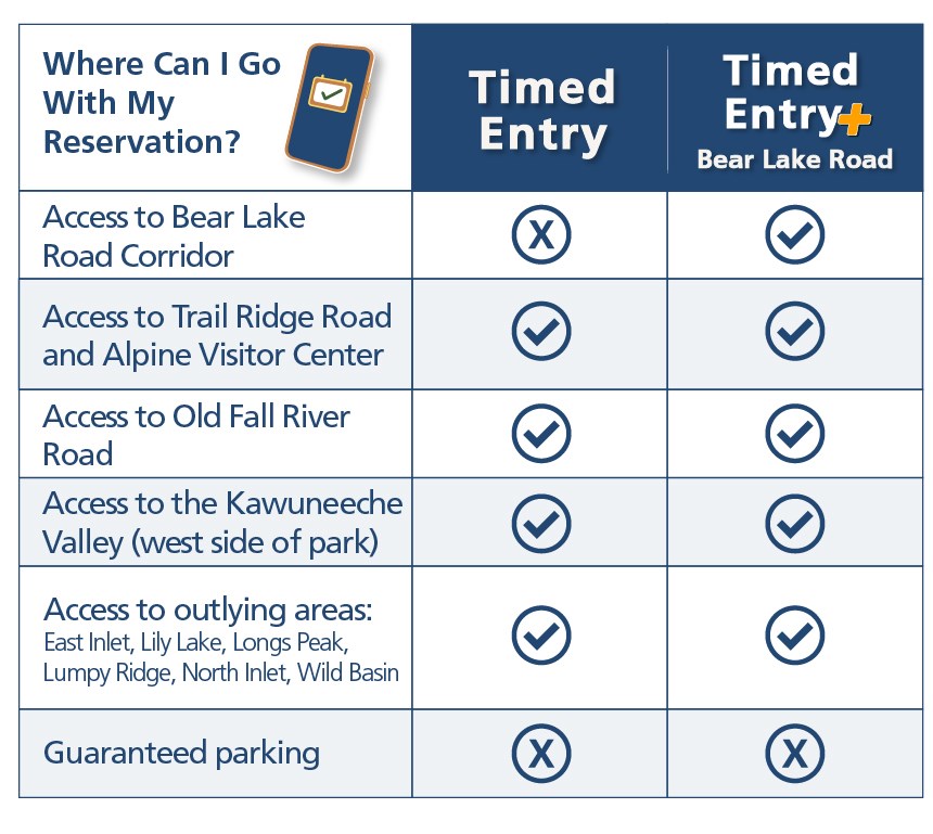 Table that lists where you can go with your timed entry permit. Timed Entry does not allow access to Bear Lake Road.