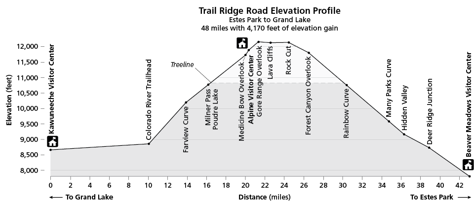 An elevation profile of Trail Ridge Road from west to east