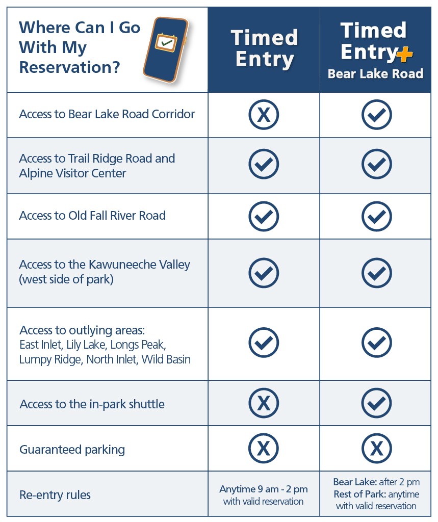 Table that lists where you can go with your timed entry permit. Timed Entry does not allow access to Bear Lake Road.