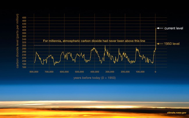 NASA CO2 Graph