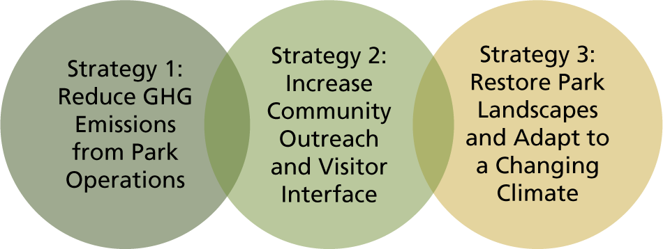 Three Park Strategies to Address Climate Change Strategy 1: Reduce GHG Emissions from Park Operations. Strategy 2 Increase Community Outreach and Visitor Interface. Strategy 3: Restore Park Landscapes and Adapt to a Changing Climate