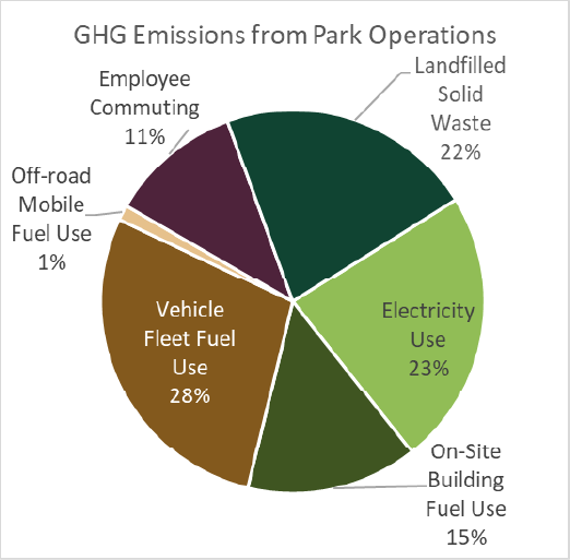 GHG Emissions 2022 Greenhouse gas emissions by percentage: employee commuting 11%; landfilled solid waste 22%; electricity use 23%; on-site building fuel use 15%; vehicle fleet fuel use 28%; off-road mobile fuel use 1%