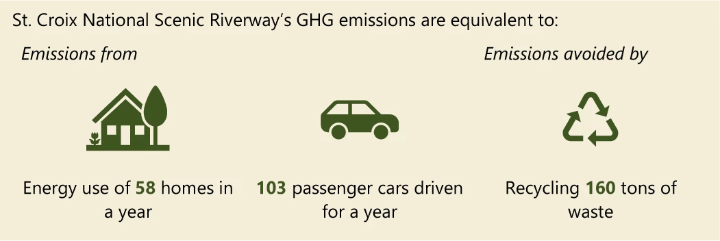 St. Croix's annual emissions equivalents The park's emissions are equivalent to: energy use of 58 homes; 103 passenger cars; or recycling 160 tons of waste