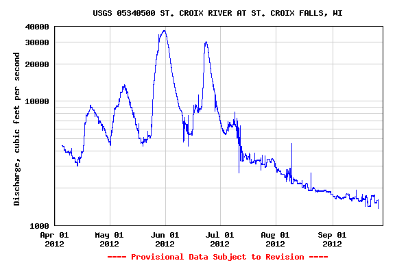 A graph shows how the water level at St. Croix Falls, Wisconsin, has risen and then fallen steadily this summer. USGS image.