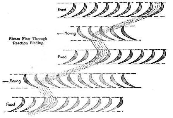 A drawing showing how how steam moves through blades.