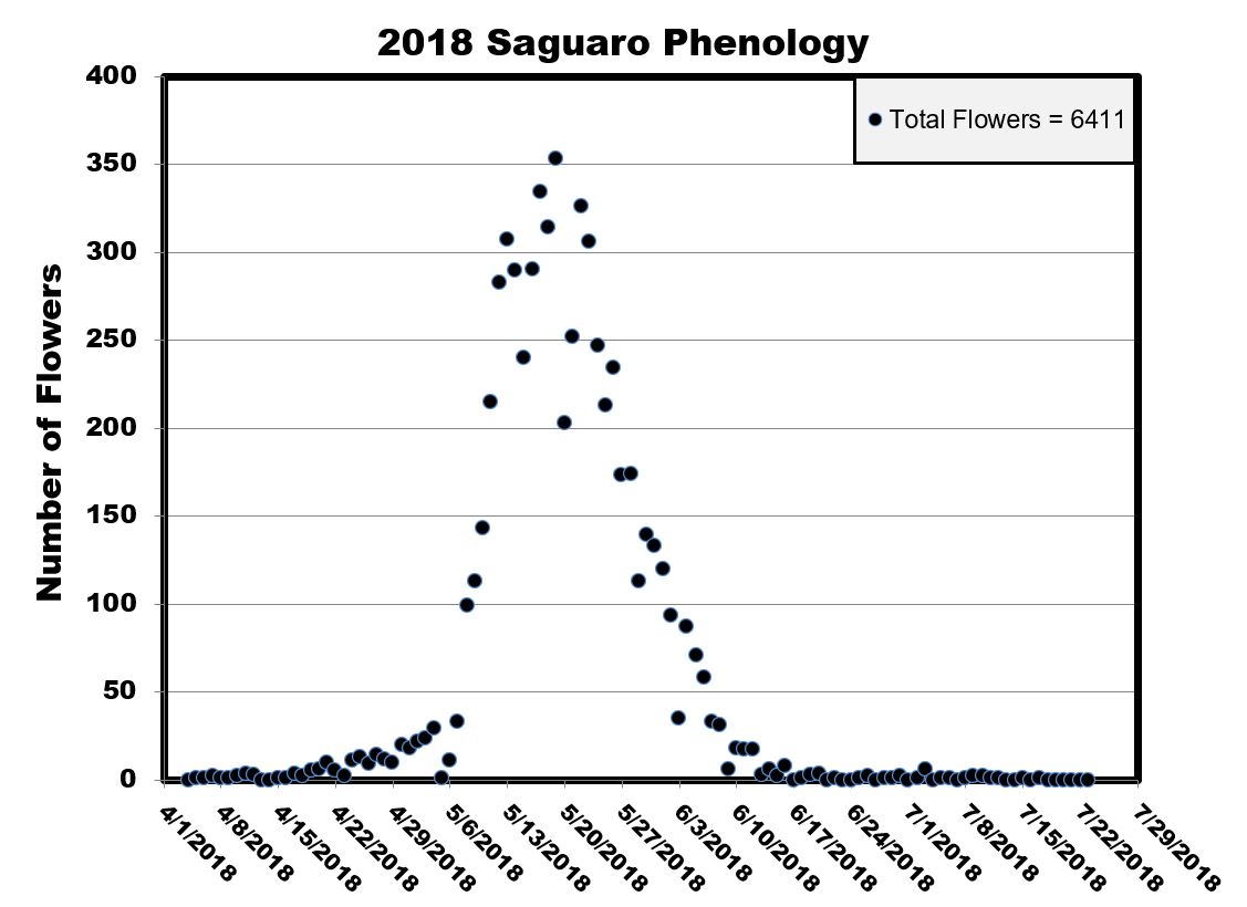Scatterplot of flower numbers for 2018.