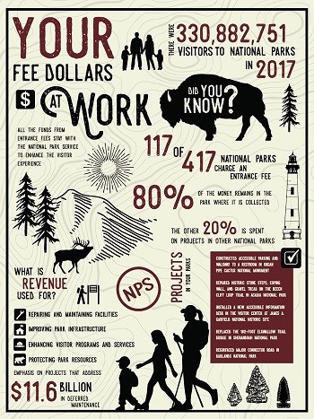 You Dollars at Work in our National Parks Graphic