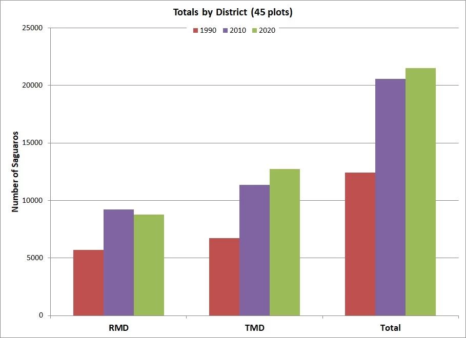 figure 5 2020 census a bar graph titled "Totals by District" highlighting three separate years of data: 1990, 2010, and 2020. As well as distinguishing between RMD, TMD, and Total. With a general increase over the years, and more in TMD.