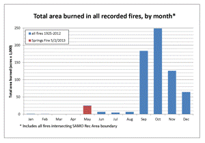 This is a graph of the total area burned in all recorded fire by month.