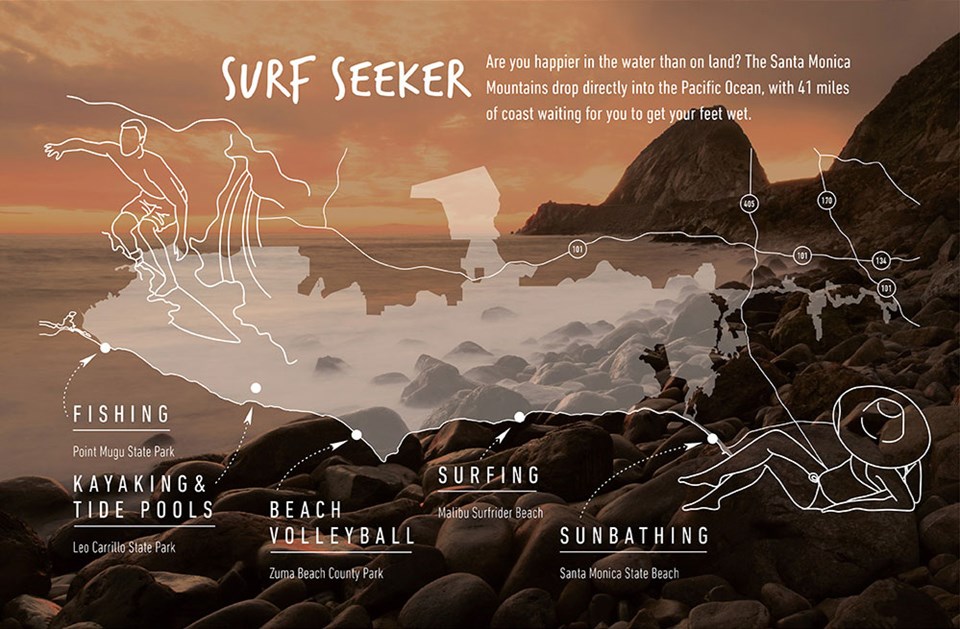 Infographic for surf seekers listing activities in the Santa Monica Mountains, like fishing, kayaking, tide pools, beach volleyball, sunbathing and surfing. Text overlaid on waves rolling onto rocky shore under an outline of the national park boundaries.