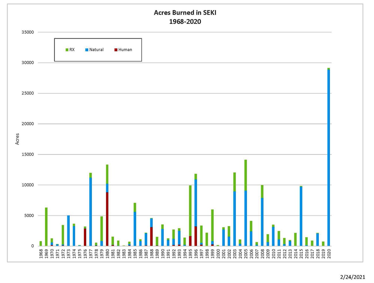 A bar graph showing fires in the parks from 1968 - 2020. The chart depicts fire numbers and size in acres since 1968. The parks had 19 wildfires in 2020, most of which were lightning caused and contributed to nearly 30,000 acres burned.