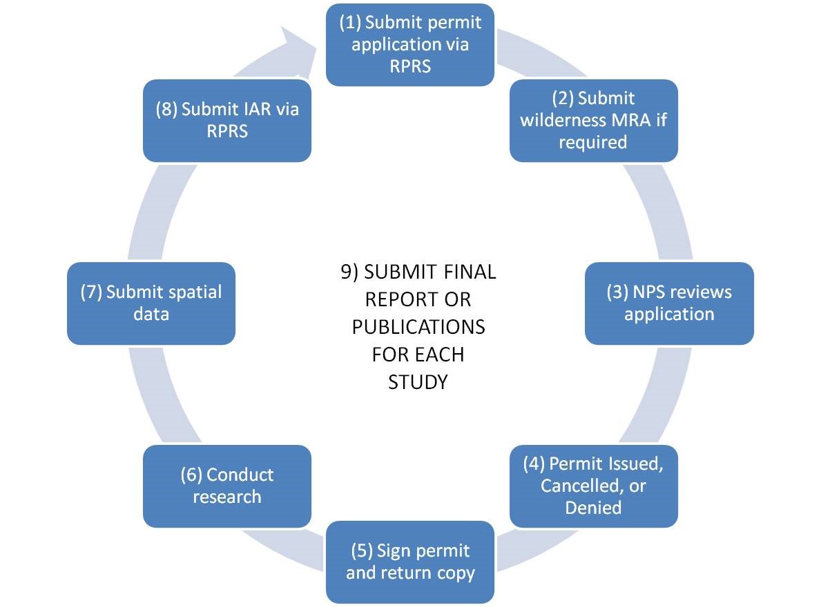 SEKI Research Permit Cycle