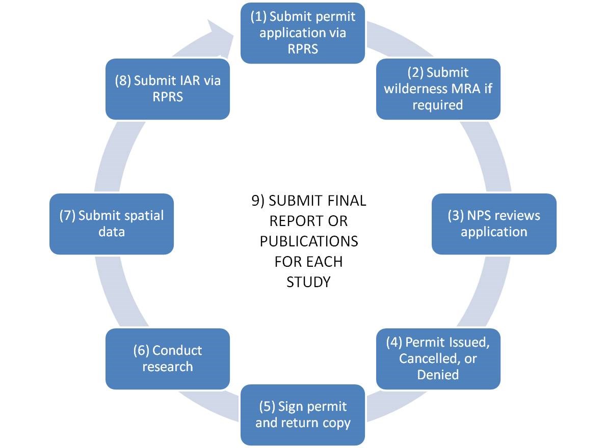 SEKI Research Permit Cycle