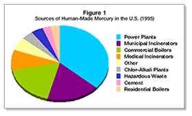 Pie chart illustrating the sources of human-made mercury in the U.S. Pie chart illustrating the sources of human-made mercury in the U.S.