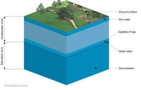 Groundwater Model Groundwater Model