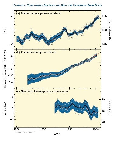 Three graphs, showing global average temperature, global average sea level and Northern Hemisphere snow cover from the year 1850 to 2005.