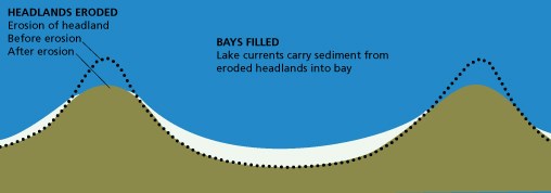 Diagram illustrating how shores change over time