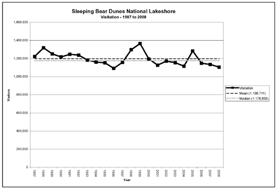 Graph shows the annual visitation at Sleeping Bear Dunes National Lakeshore since 1987.