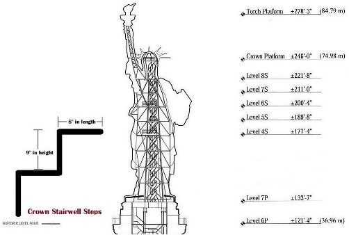 Physical Mobility In The Crown Statue Of Liberty National