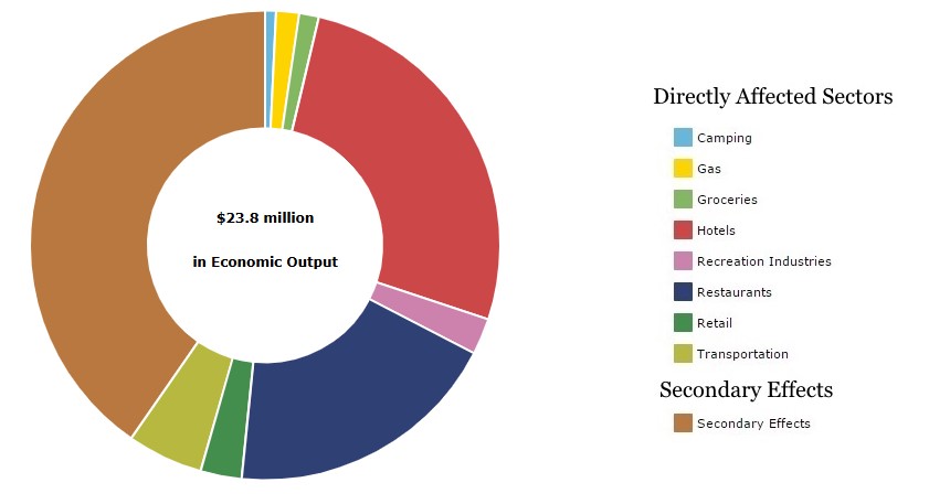 VSE_STRI_2024 Color coded circular graph with key showing economic output factors.