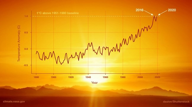 A graph showing climate change induced temperature rises