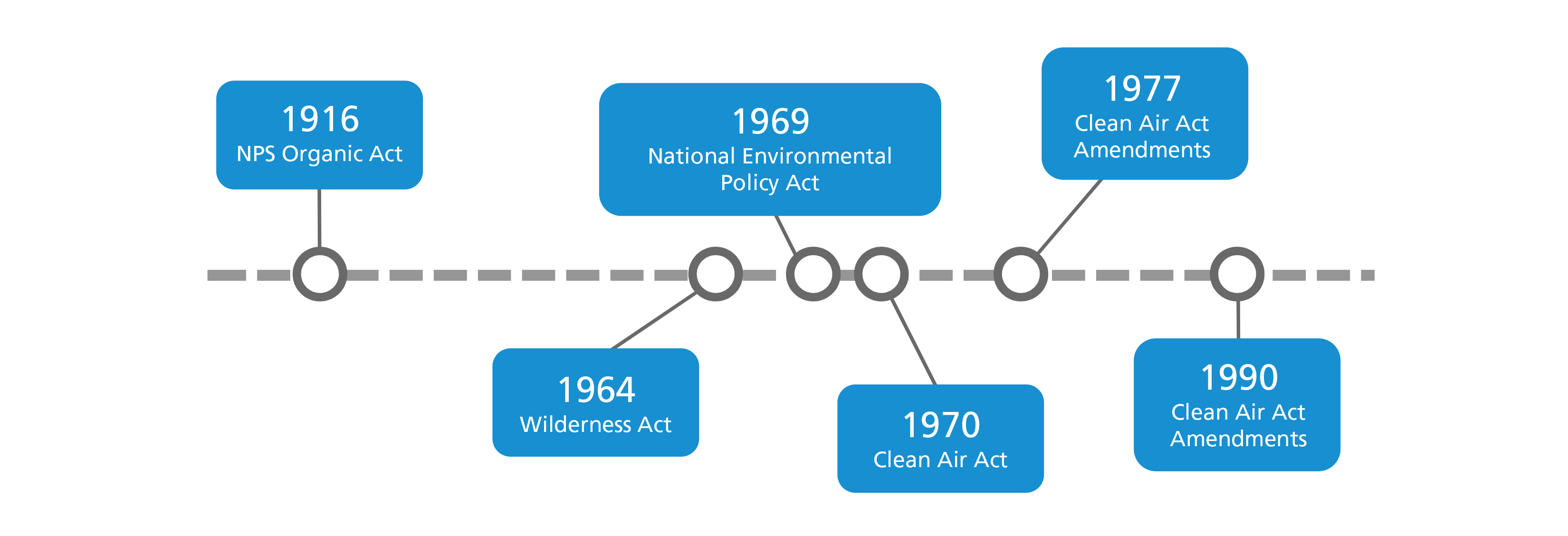 Graphic timeline showing major laws pertaining air. From left to right: 1916 NPS Organic Act, 1964 Wilderness Act, 1969 National Environmental Policy Act, 1970 Clean Air Act, 1977 Clean Air Act Amendments, 1990 Clean Air Act Amendments.