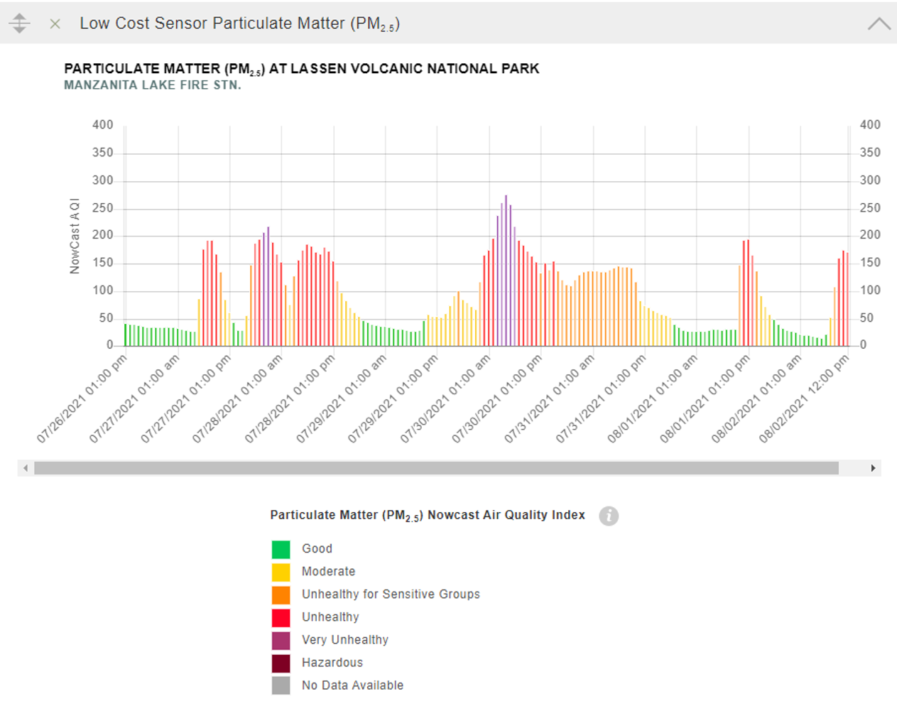 Low Cost Sensor Particulate Matter Chart from NPS Live Data Web Page Screen capture of a particulate matter chart from the NPS Live Data page.
