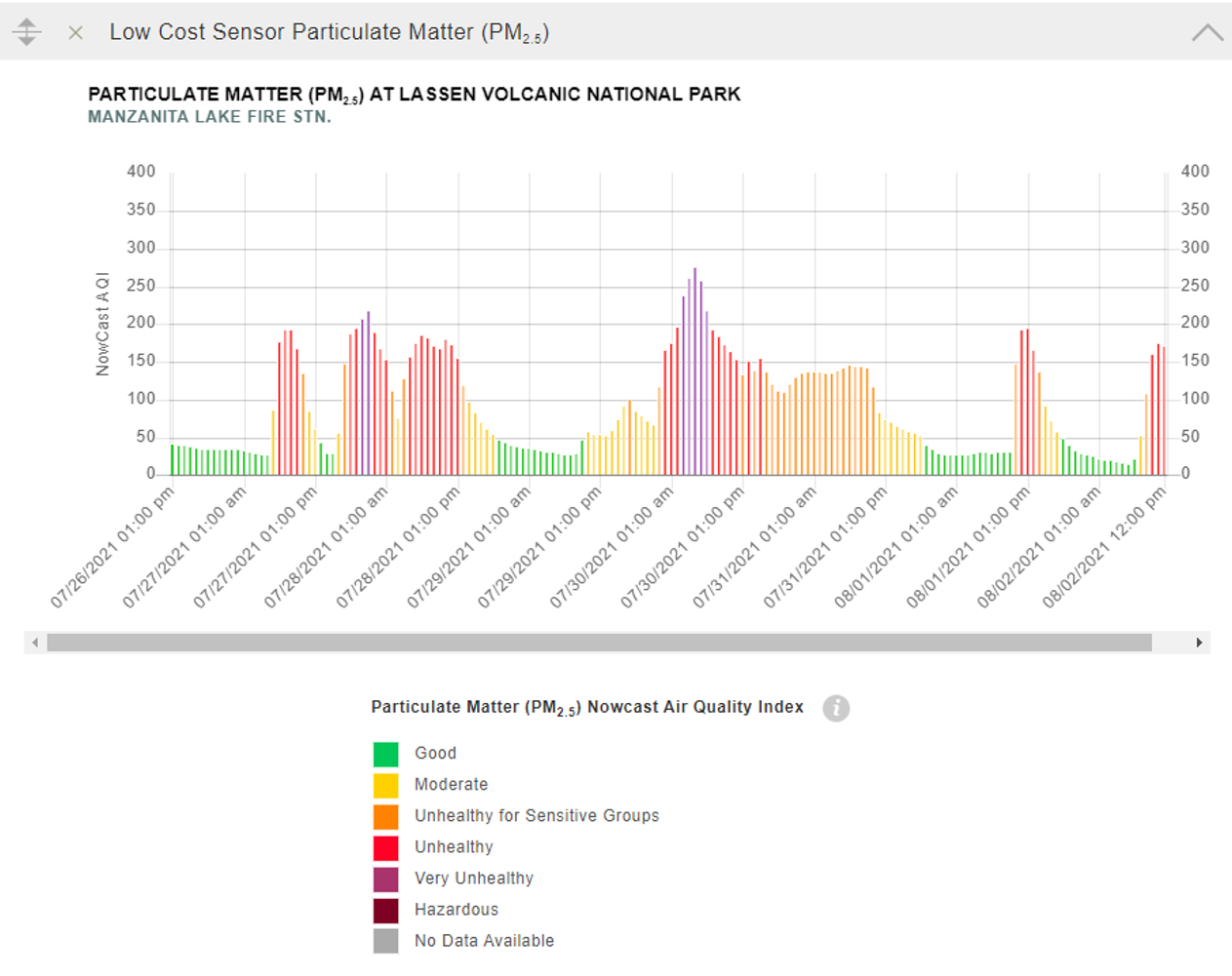 Screen capture of a particulate matter chart from the NPS Live Data page.