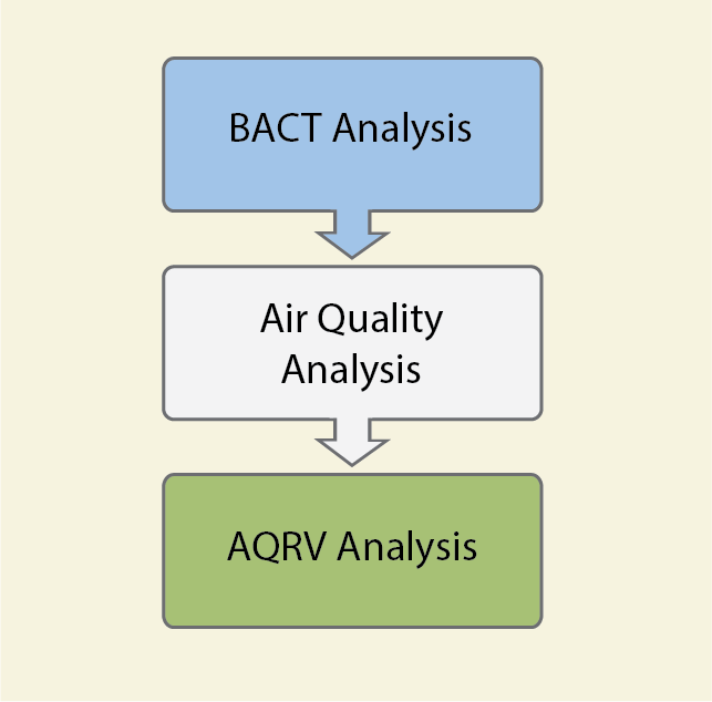 Permit Review Process Steps Figure depicting three boxes that show the Federal Land Manager’s prevention of significant deterioration (PSD) permit review process steps. Reads from top to bottom: BACT analysis, Air Quality Analysis, and AQRV Analysis.