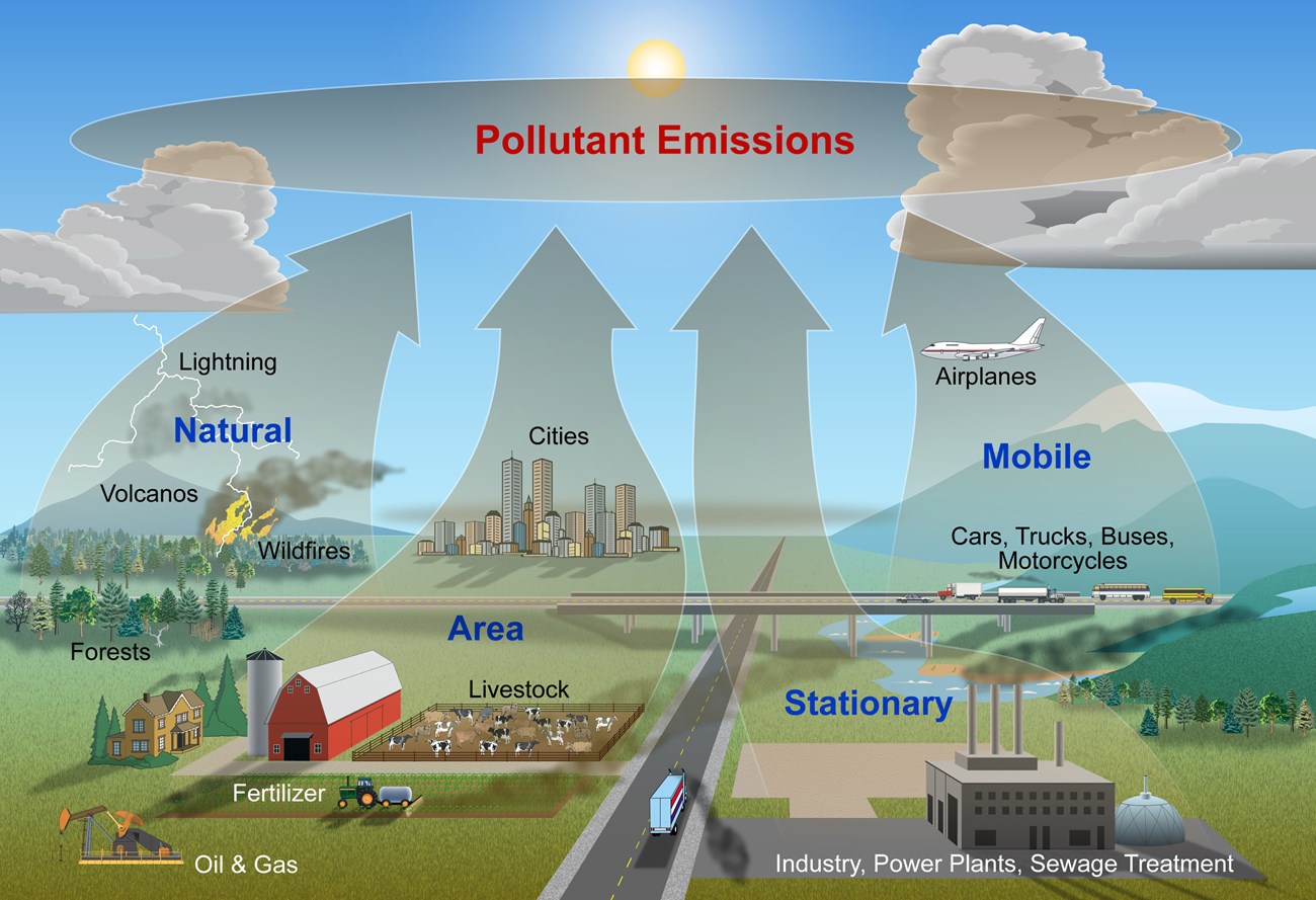 Graphic of Air pollution pathways: mobile, stationary, area, and natural.