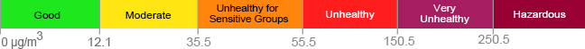 Scale bar which describes the health advisory levels for different concentrations of particulate matter, from good (green) to hazardous (maroon).