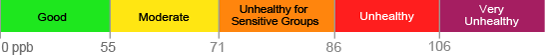 Image of the Ozone Health Advisory Scale, which assigns colors to different ozone levels from green (good) to purple (unhealthy).