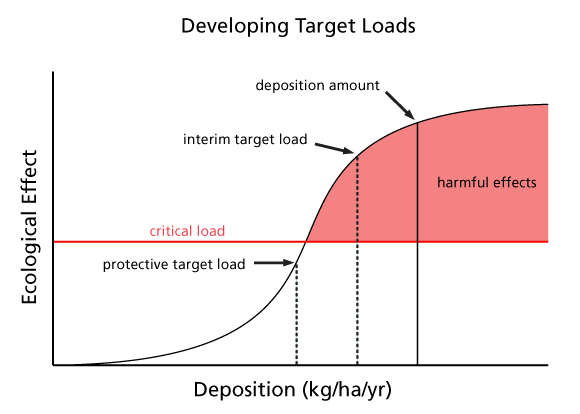 Graph of nitrogen critical loads targets
