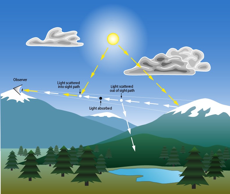 Diagram of factors impacting the ability to see scenic vistas.