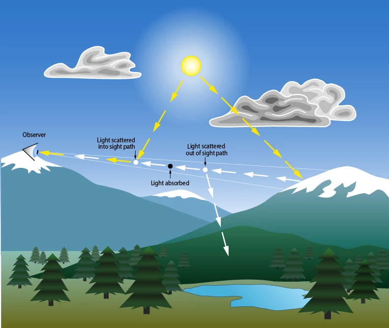 Diagram of factors impacting the ability to see scenic vistas Diagram of factors impacting the ability to see scenic vistas.