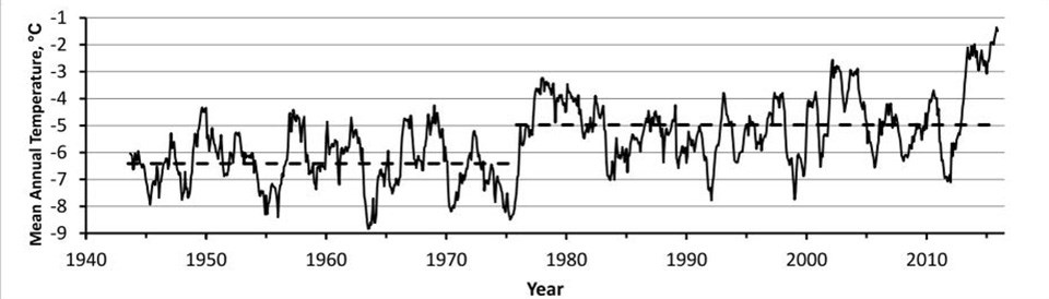 A graph of mean annual temperatures in Alaska from 1940s to 2016. It shows a step increase in the mean in the mid-1970s.
