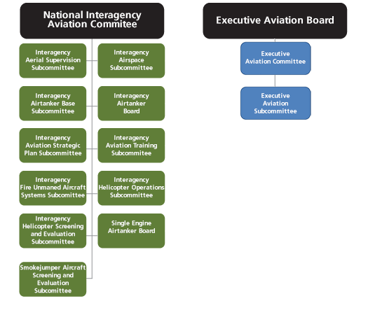 Doi Org Chart