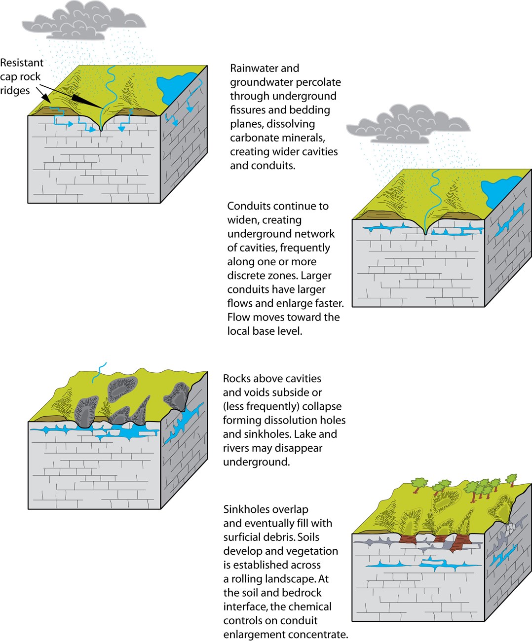 Series of generalized cross-sectional views of the development of a karstic landscape.