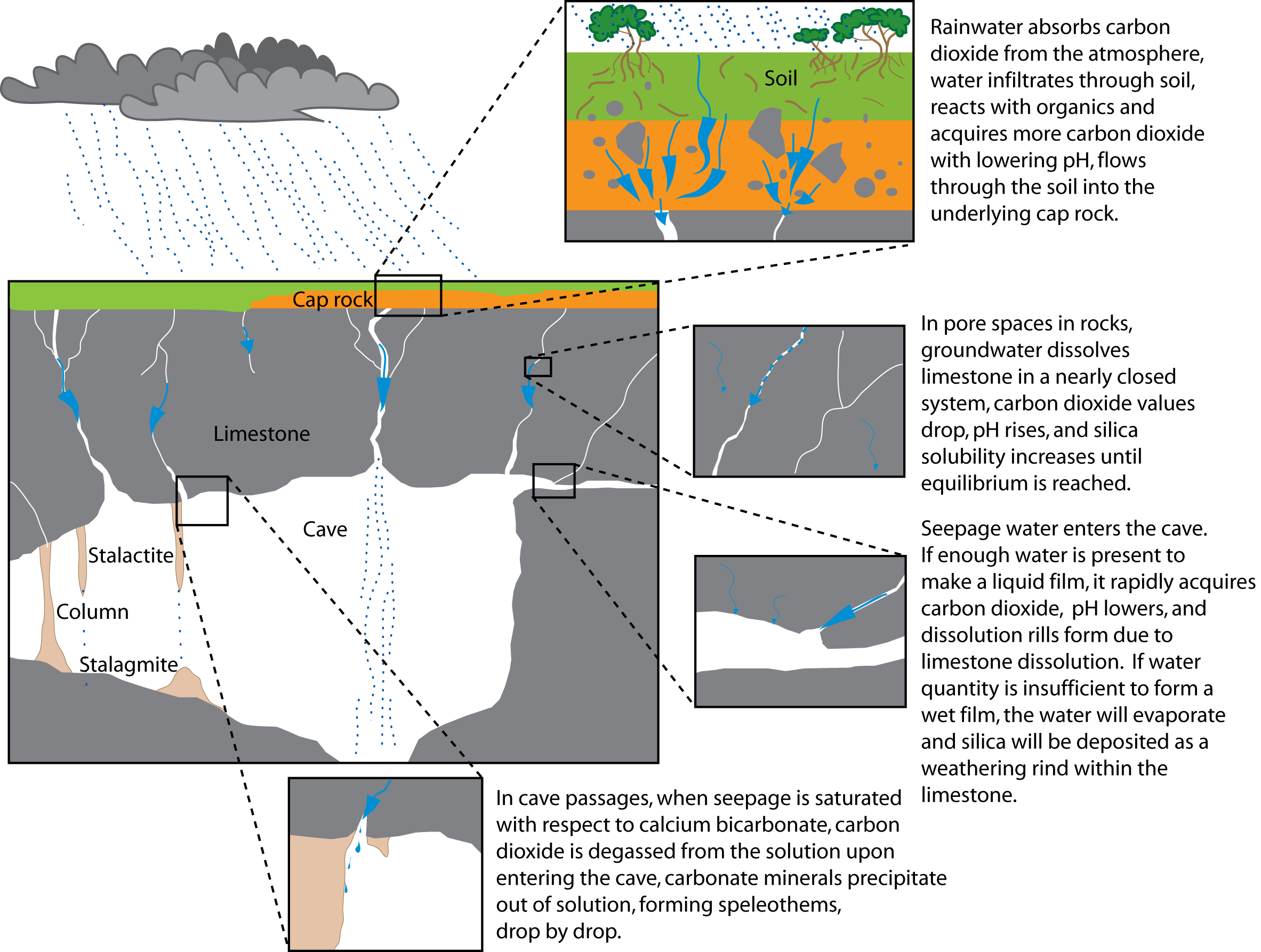 Series of generalized cross-sectional views of speleothem formation.