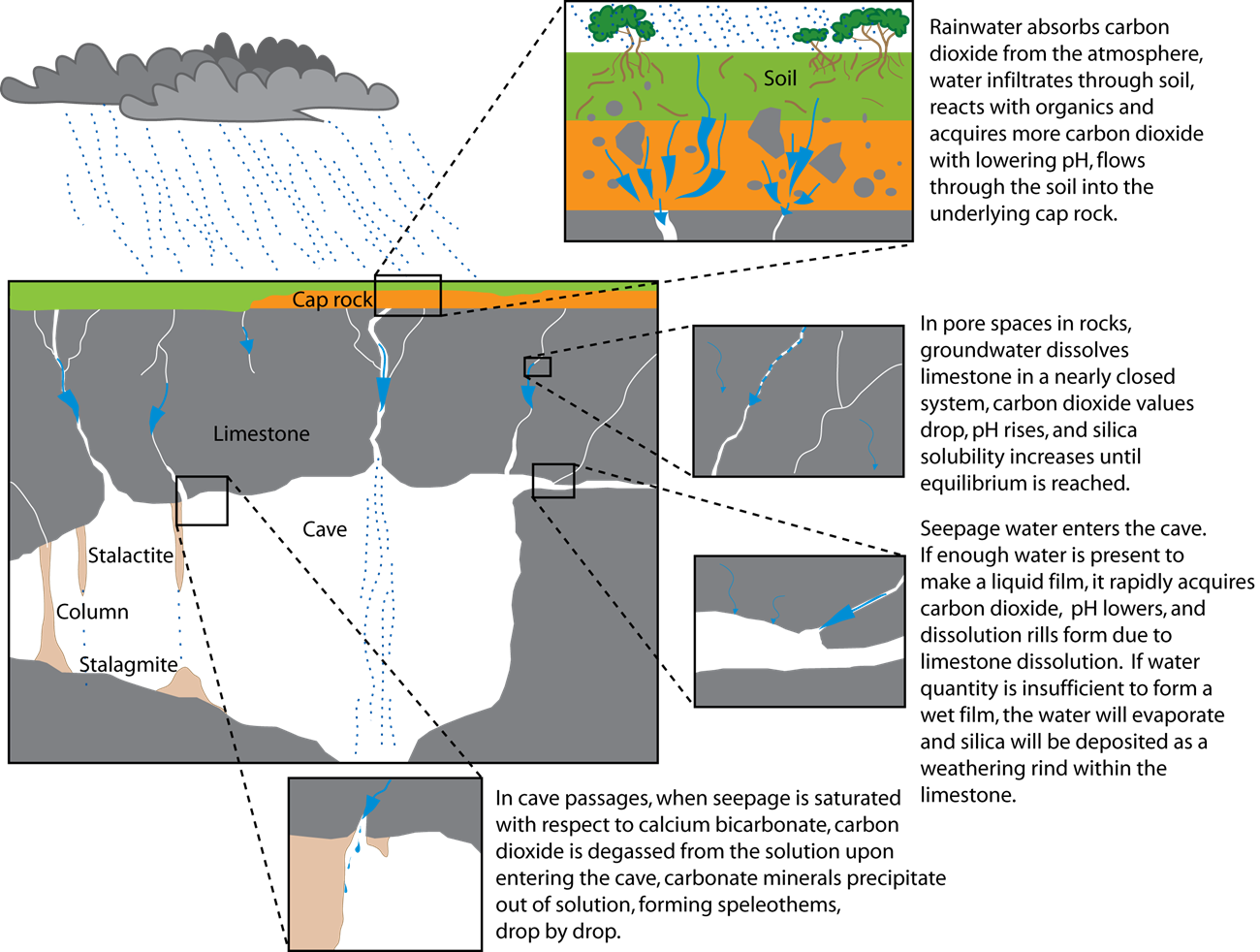 Series of generalized cross-sectional views of speleothem formation.