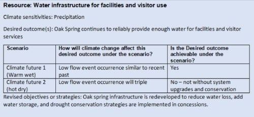 A table showing scenario planning by a park, focusing on water.