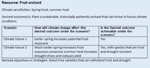 A table showing scenario planning by a park, focused on fruit orchards